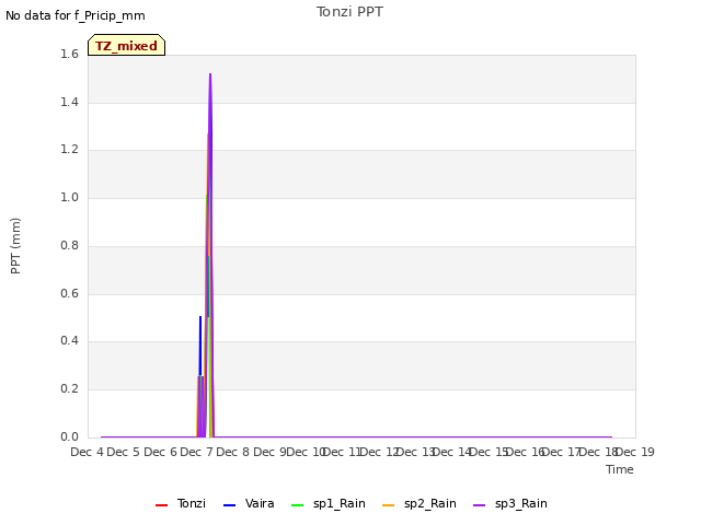 plot of Tonzi PPT