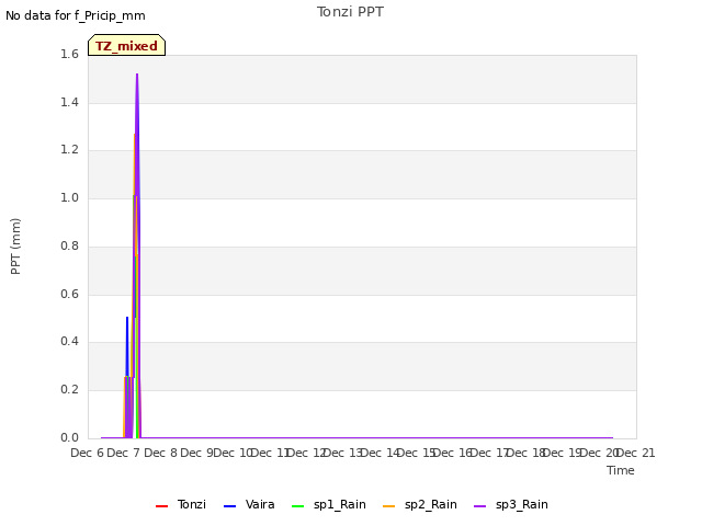 plot of Tonzi PPT