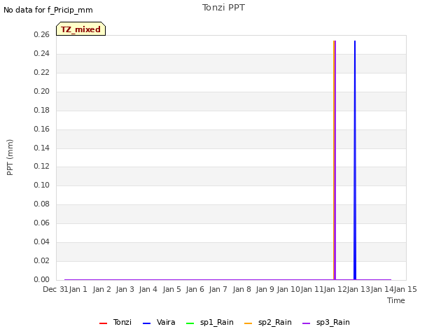 plot of Tonzi PPT