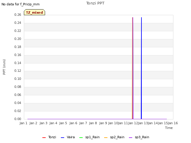 plot of Tonzi PPT