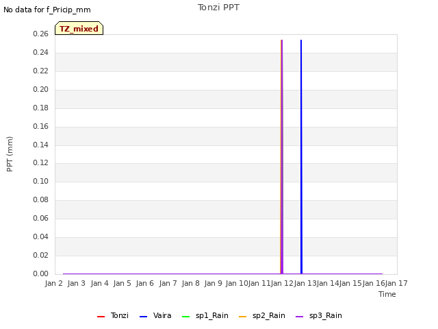 plot of Tonzi PPT