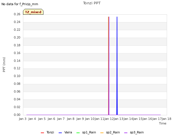 plot of Tonzi PPT