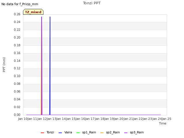 plot of Tonzi PPT