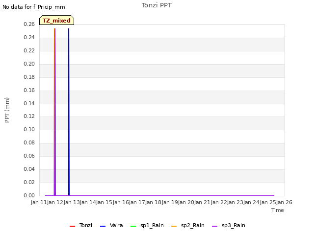 plot of Tonzi PPT