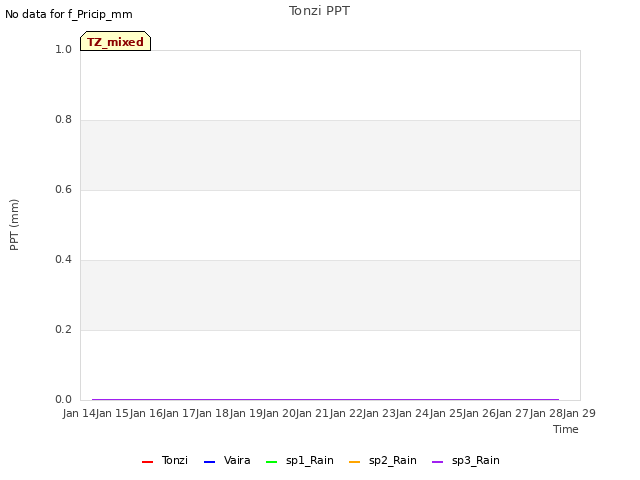 plot of Tonzi PPT