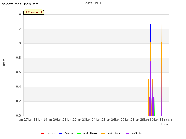 plot of Tonzi PPT