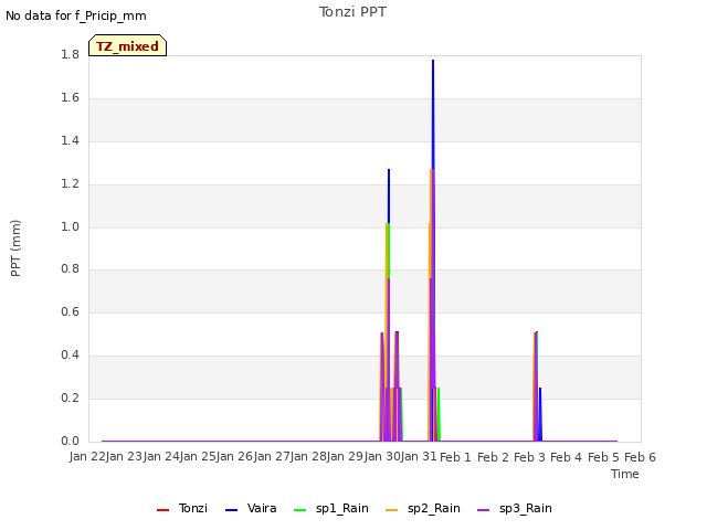 plot of Tonzi PPT