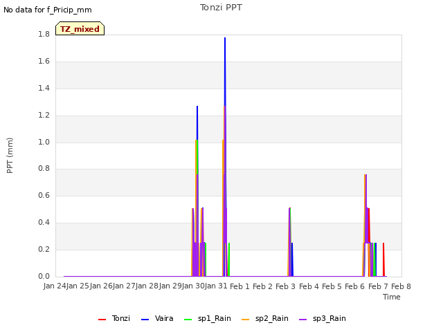 plot of Tonzi PPT