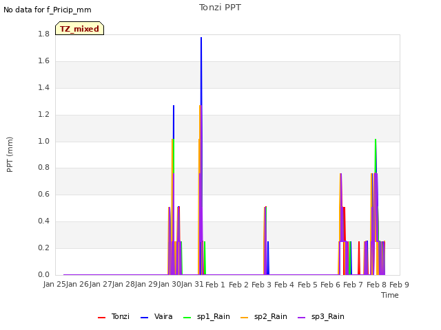 plot of Tonzi PPT