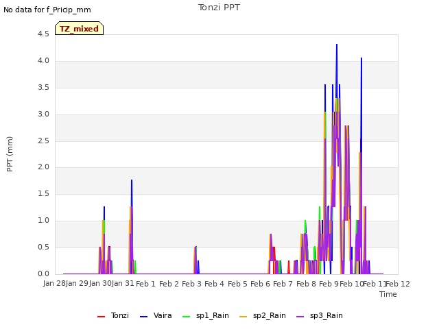 plot of Tonzi PPT