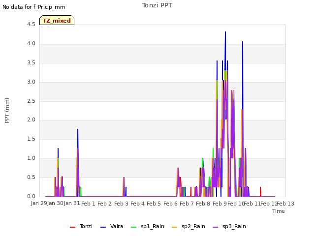 plot of Tonzi PPT