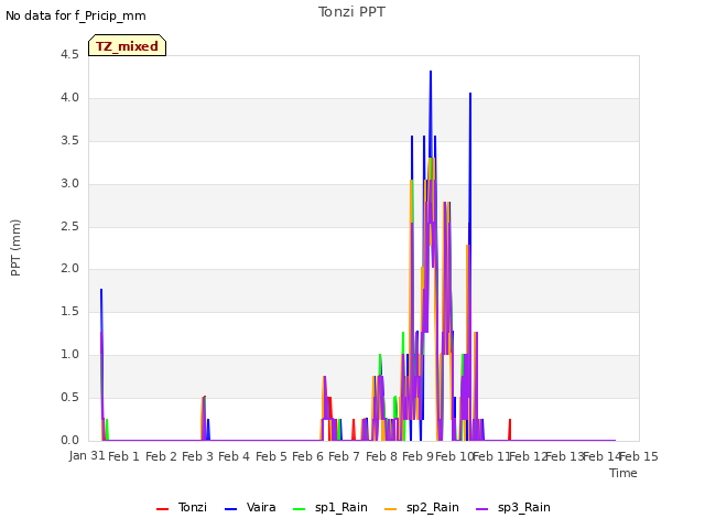 plot of Tonzi PPT