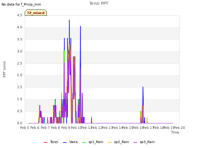 plot of Tonzi PPT