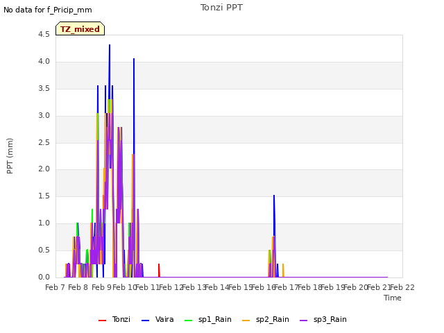 plot of Tonzi PPT