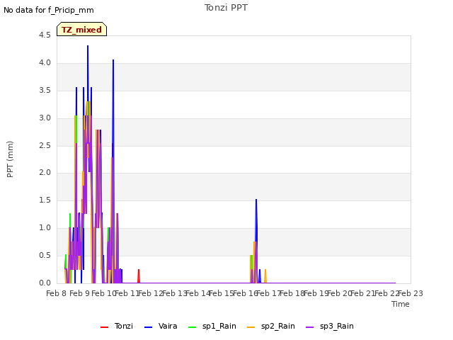 plot of Tonzi PPT
