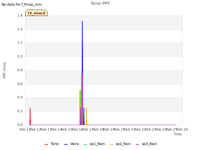 plot of Tonzi PPT