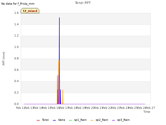 plot of Tonzi PPT