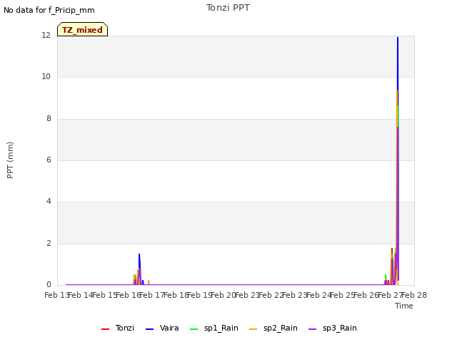 plot of Tonzi PPT