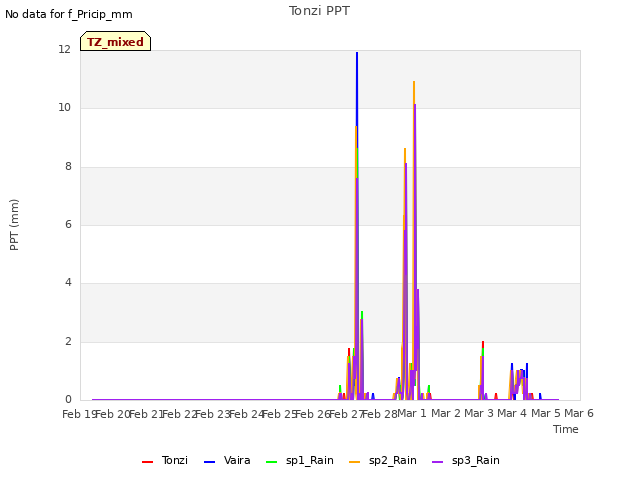 plot of Tonzi PPT