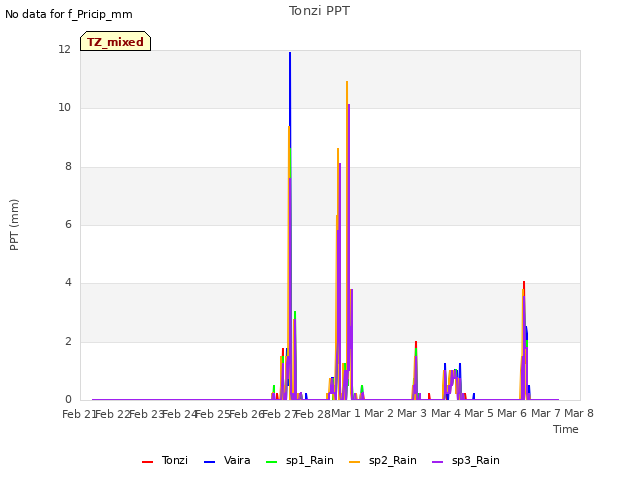 plot of Tonzi PPT