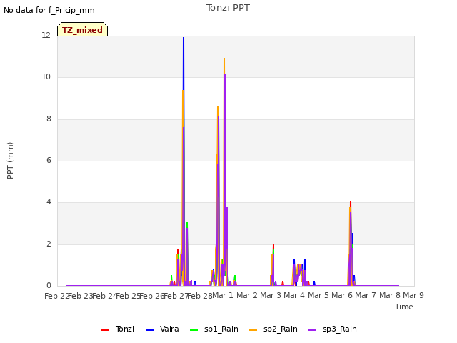 plot of Tonzi PPT