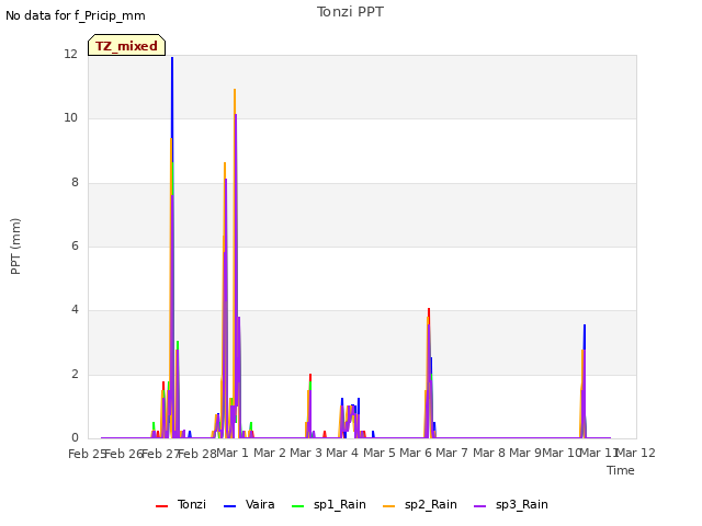 plot of Tonzi PPT