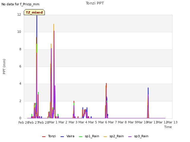 plot of Tonzi PPT
