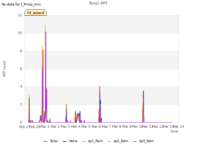 plot of Tonzi PPT