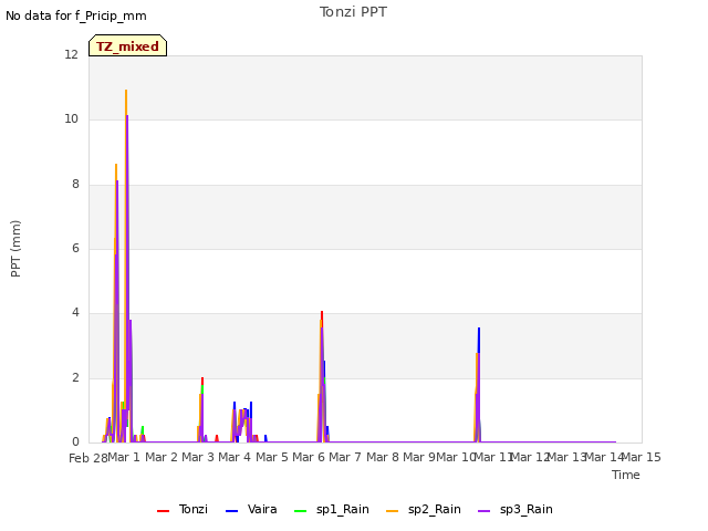 plot of Tonzi PPT