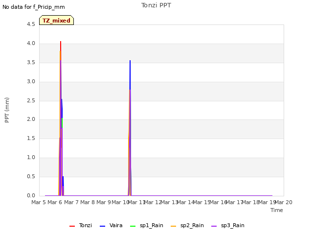 plot of Tonzi PPT