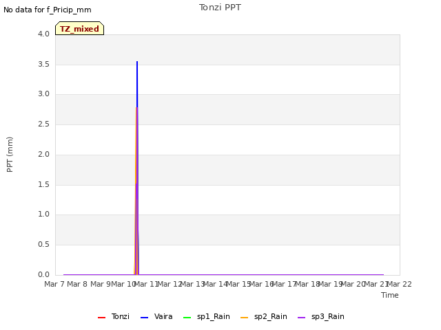 plot of Tonzi PPT