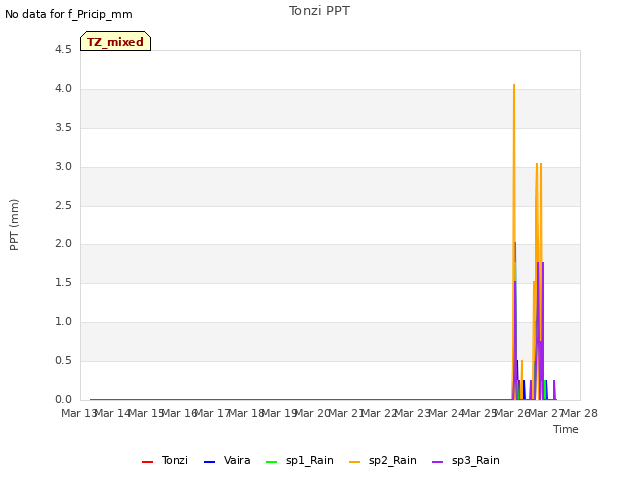 plot of Tonzi PPT