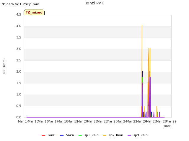 plot of Tonzi PPT