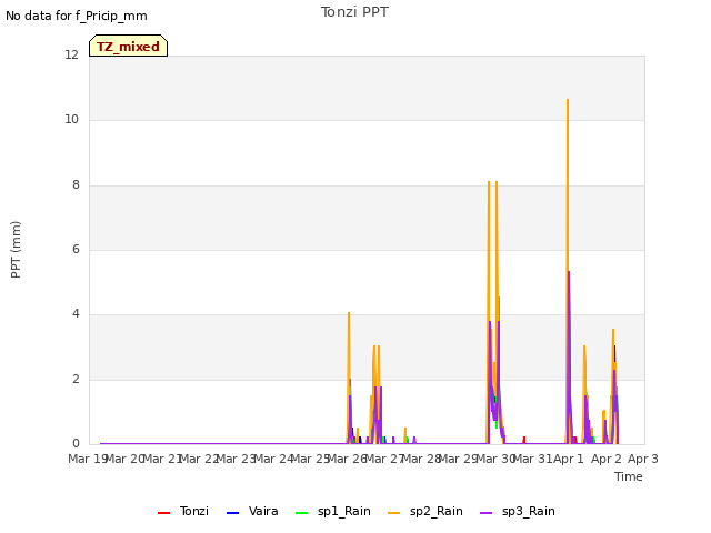 plot of Tonzi PPT