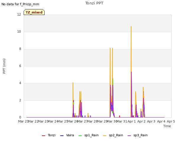 plot of Tonzi PPT