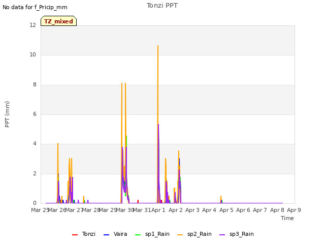 plot of Tonzi PPT