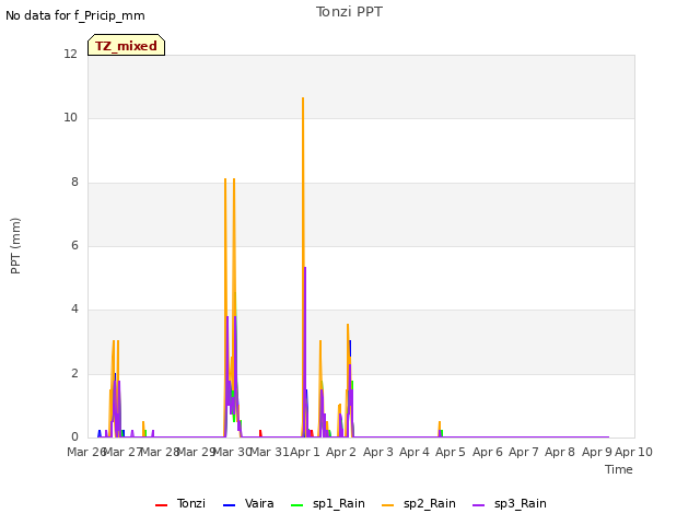 plot of Tonzi PPT