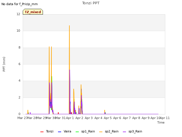 plot of Tonzi PPT