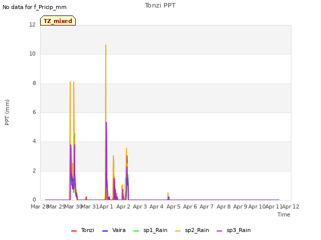 plot of Tonzi PPT