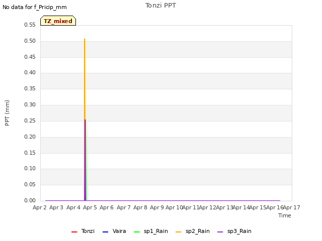 plot of Tonzi PPT