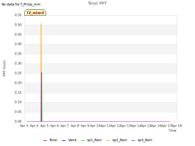 plot of Tonzi PPT