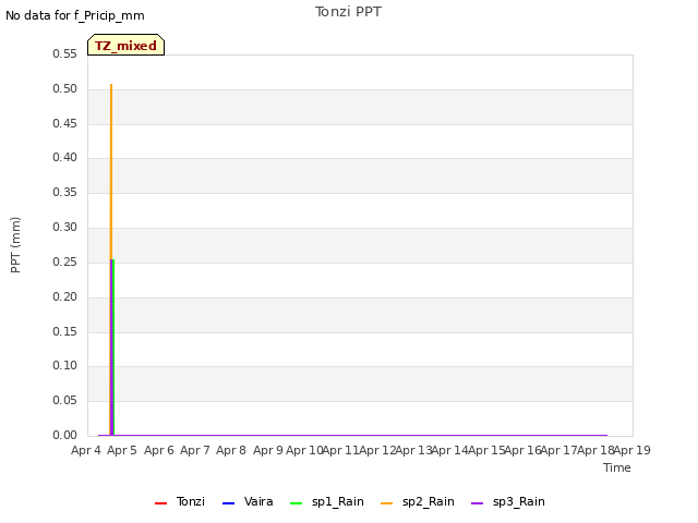 plot of Tonzi PPT