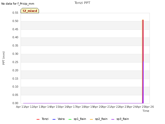 plot of Tonzi PPT