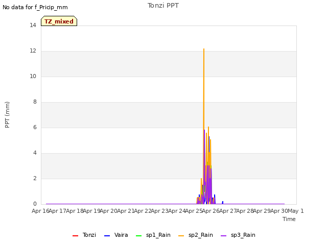 plot of Tonzi PPT