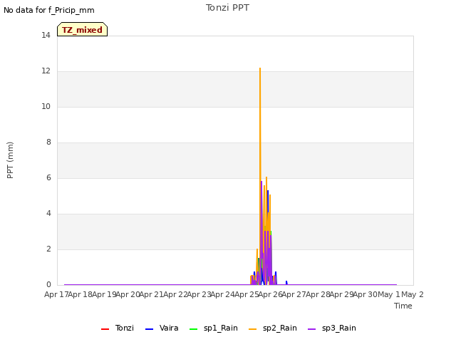 plot of Tonzi PPT