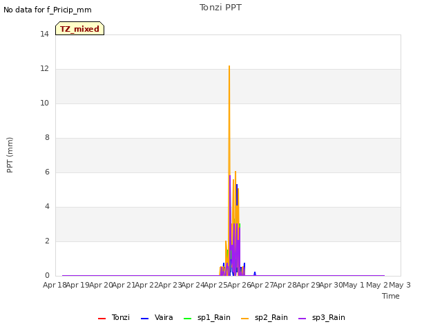 plot of Tonzi PPT