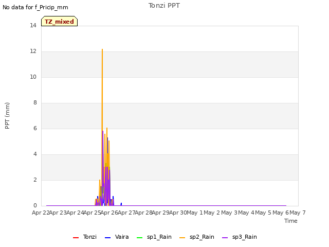 plot of Tonzi PPT