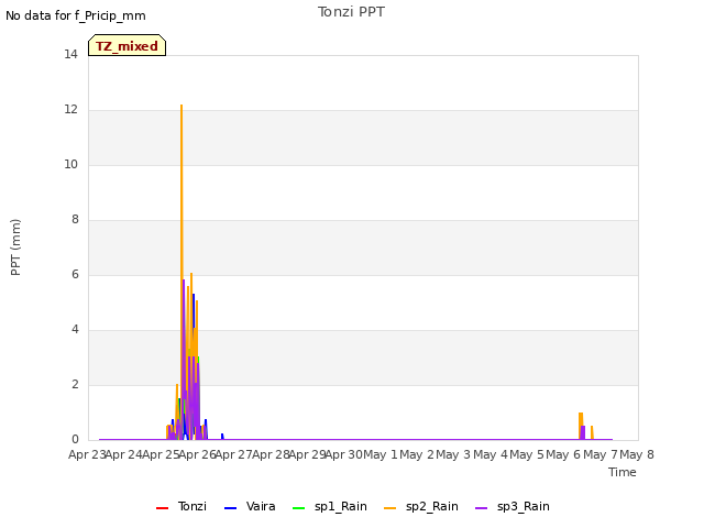 plot of Tonzi PPT