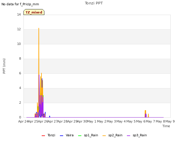 plot of Tonzi PPT