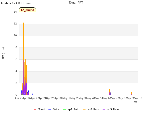 plot of Tonzi PPT